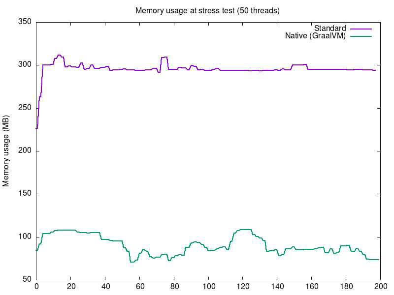 Memory usage at stress test (50 threads)
